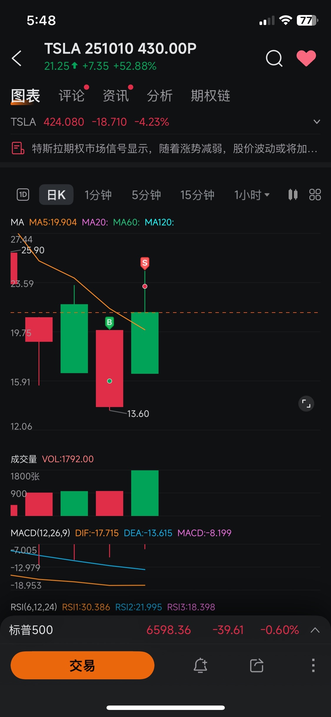 Full participation$Tesla (TSLA.US)$ Today's volatility: Never try to earn the last dollar, contentment brings happiness.