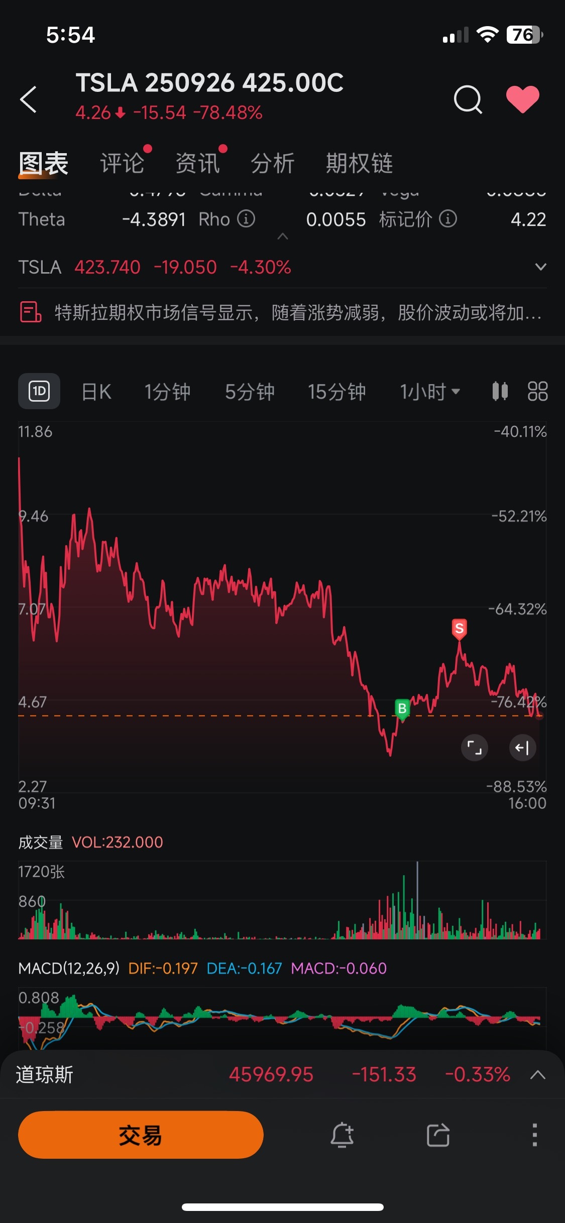 Full participation$Tesla (TSLA.US)$ Today's volatility: Never try to earn the last dollar, contentment brings happiness.