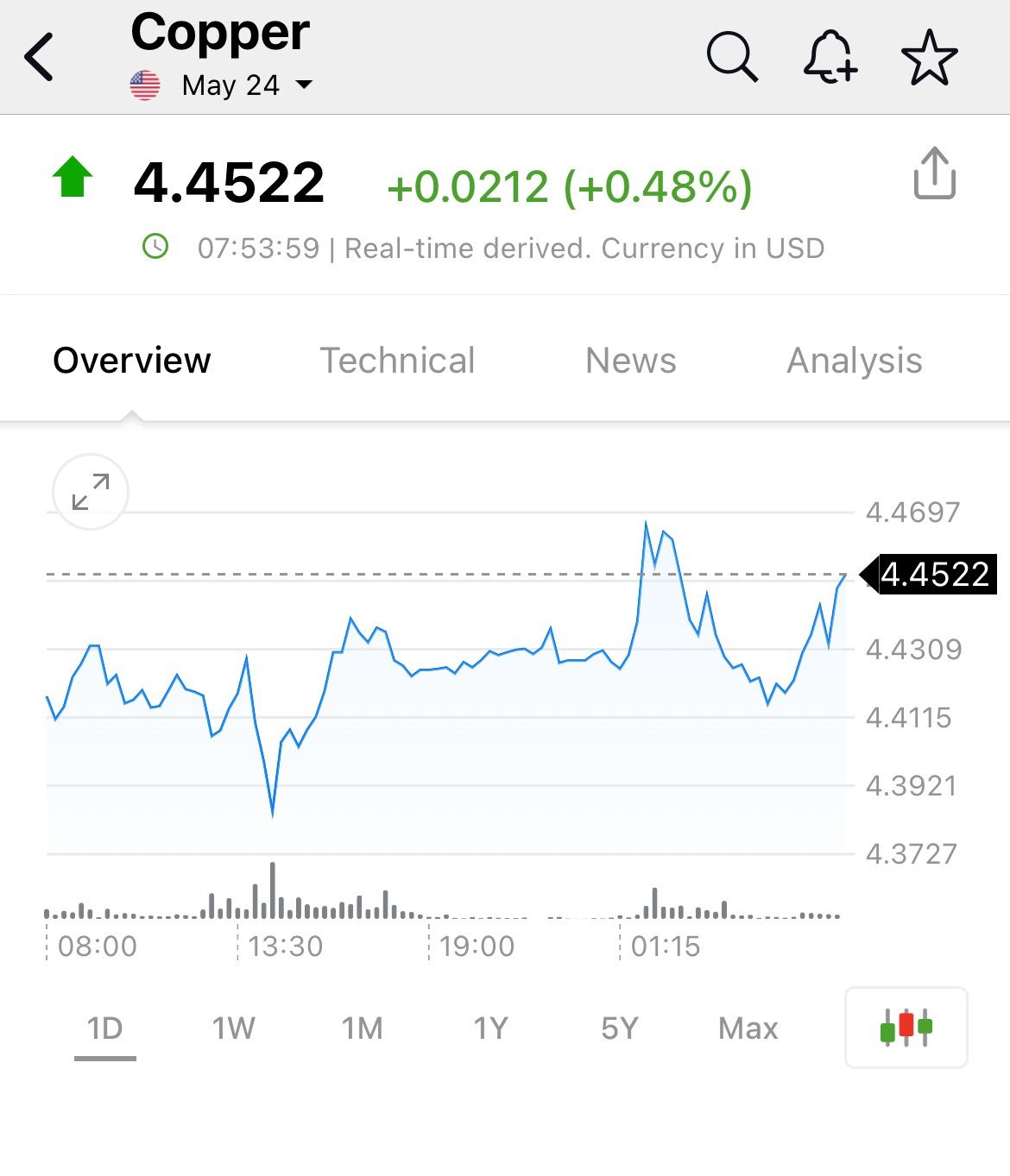 4.50ドルの銅が1％不足しています 予測は現在、2025年以降の範囲で5ドルから7ドルに及びます...... $BHP Group Ltd (BHP.AU)$$Rio Tinto Ltd (RIO.AU)$