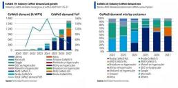 BofA is very bullish on AMD Look at that growth in CoWoS demand