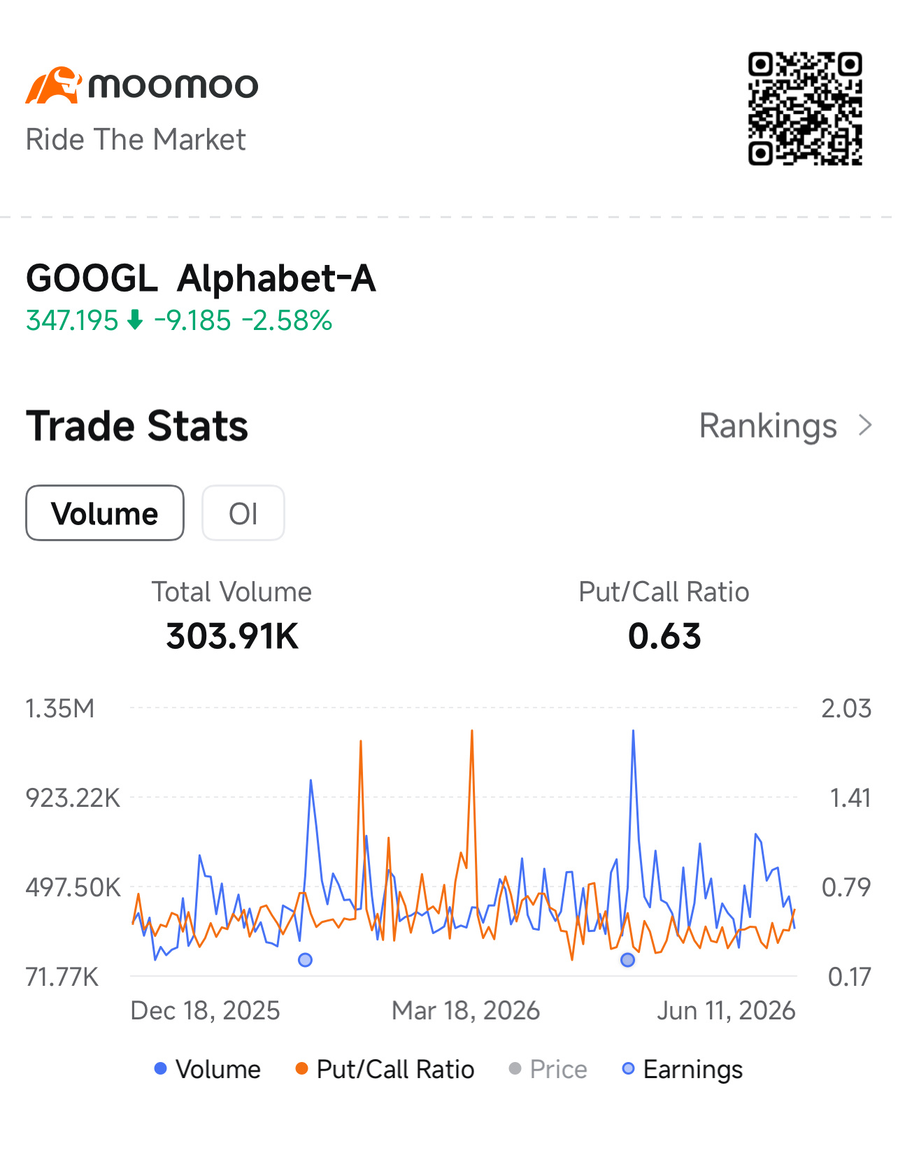 GOOGLのオプションフローはC株と完全に連動 - moomooコミュニティ