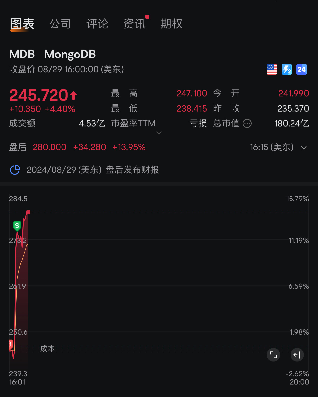 $MongoDB (MDB.US)$ IV300% 留給賭狗吧 買正股不香嗎