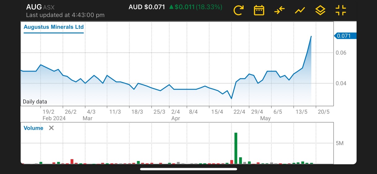 New IPO last year will breakthrough expectations this year likely bullish for the next 70-150%. I expect a brilliant announcement next week. (For information AUG hold a significant lithium & gold WA+