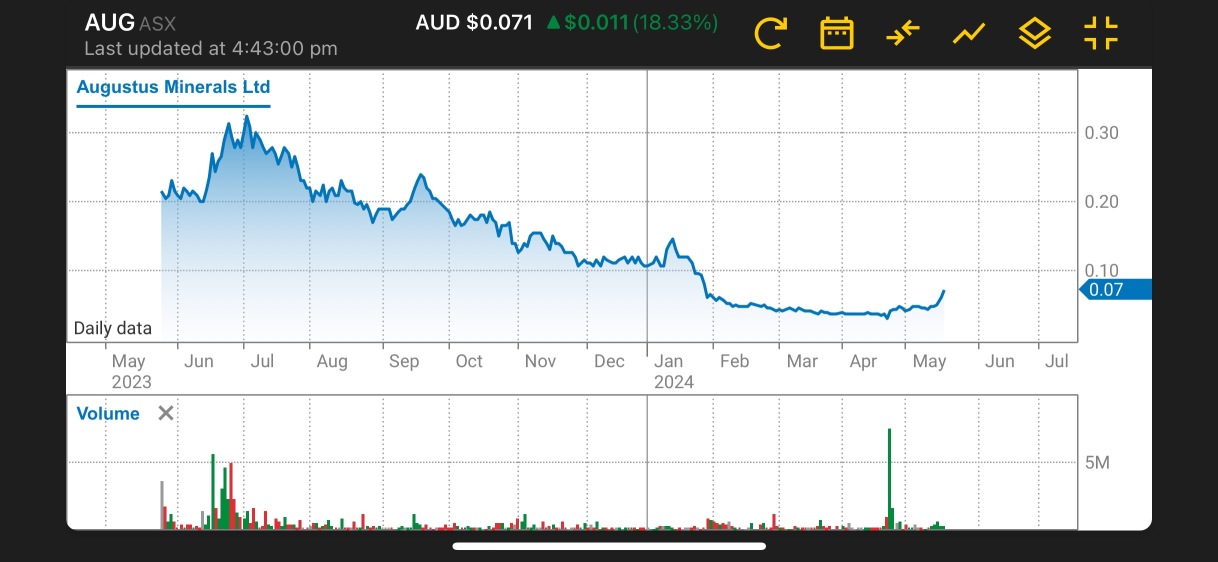 New IPO last year will breakthrough expectations this year likely bullish for the next 70-150%. I expect a brilliant announcement next week. (For information AUG hold a significant lithium & gold WA+