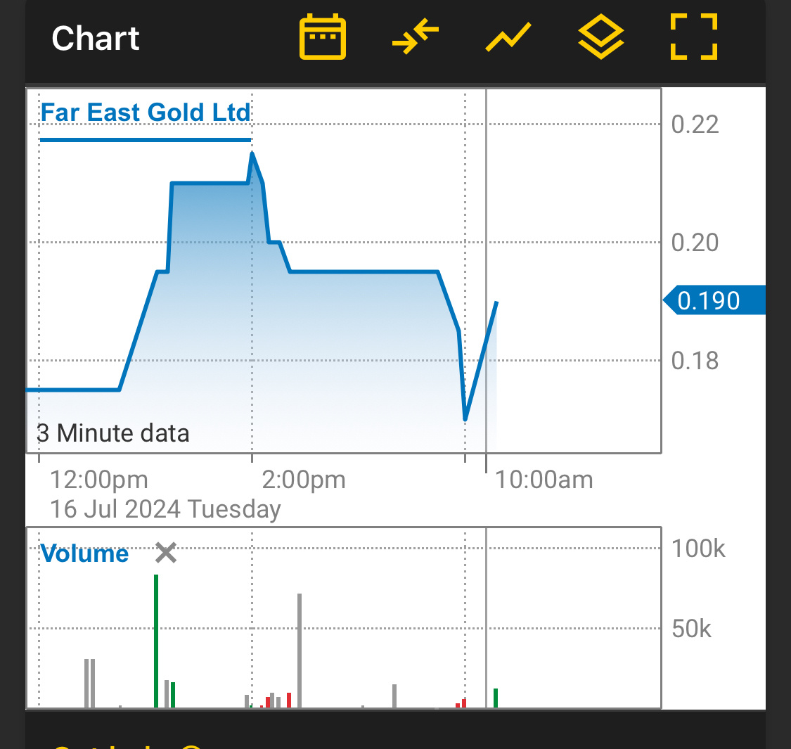 Gold price strike higher again today where we will see (FEG) might hike another jump at 0.250$ $Far East Gold Ltd $ do not miss price strike today 0.250$