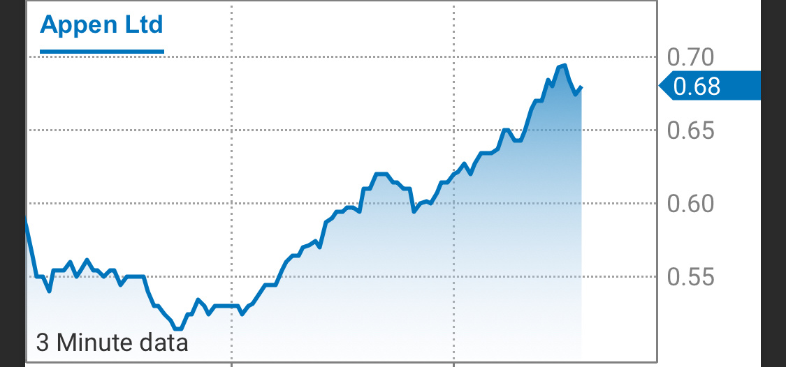 Above 0.700 at close????????