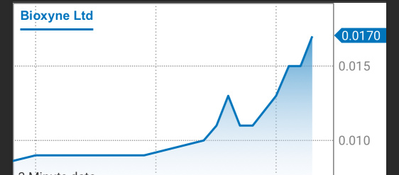 BXN bullish way too fast as expected from last year announcement.. where company aiming price is back to 1$ share market stock.Incoming stability on BXN price at 0.020. Manufacturing is aiming global