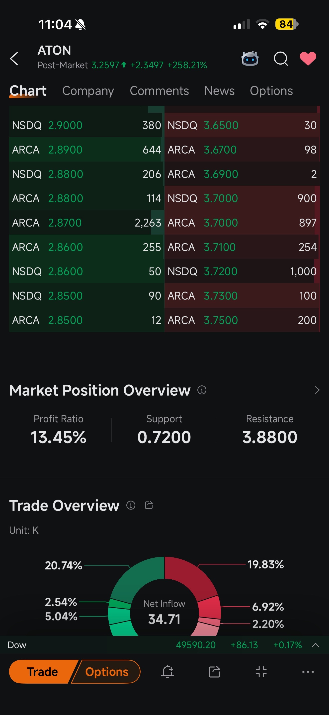 プレマーケットではRSを上回る50％超の強気相場が予想 - moomooコミュニティ