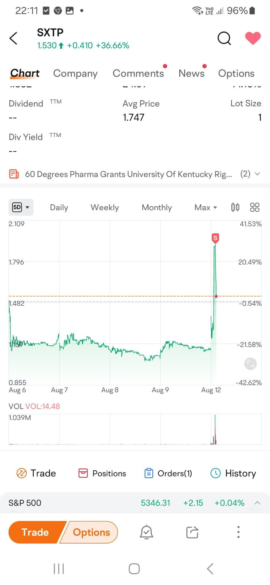 $60 Degrees Pharmaceuticals (SXTP.US)$ 嘿伙计们，我刚刚以很好的价格卖掉了我的股票。我知道价格会下跌，所以我没有等到更高的价格，而是立即以最高价卖出了它们😀 看看照片，你会看到s代表卖出😀 。如果价格再降低，我可能会再次买入。