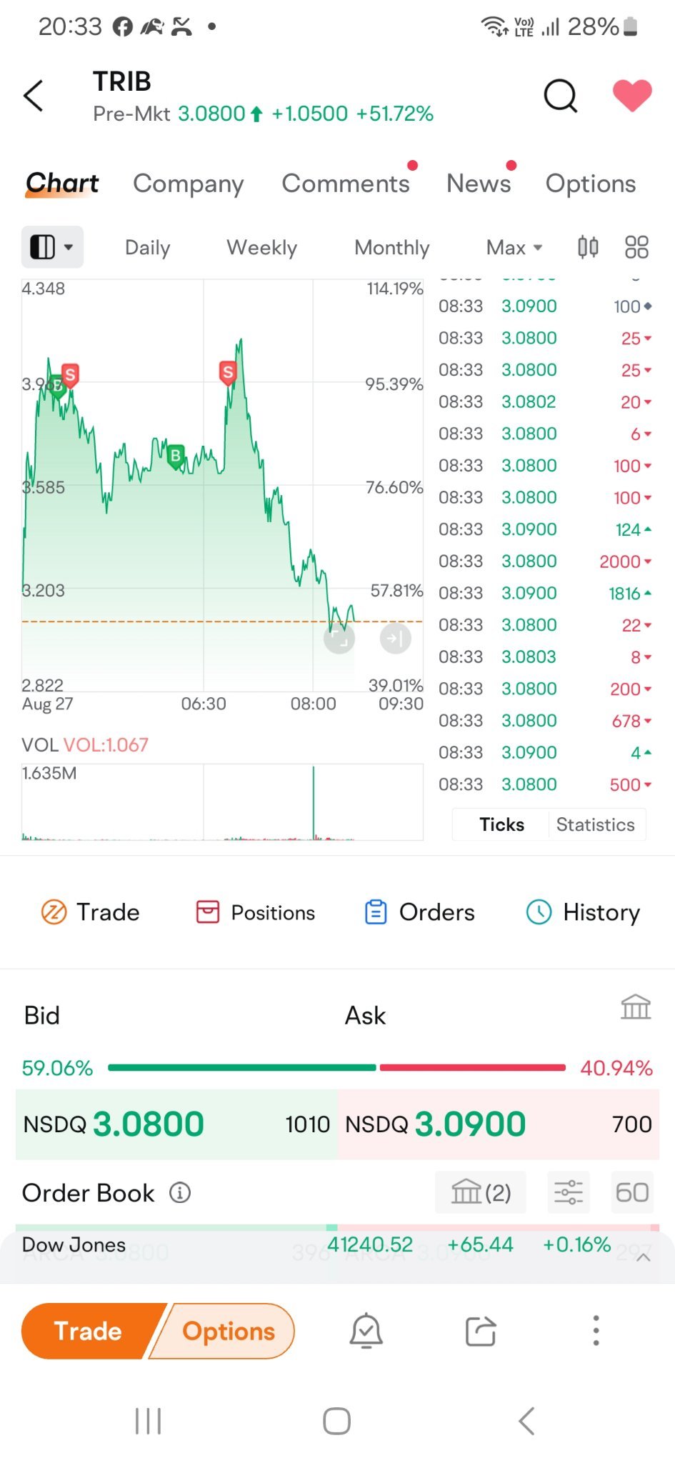 觀察並跟隨圖片上的 Trinity Biotech (TRIb.US)，然後做出以什麼價格買入的決定。非常高興 😊 😃 當你能賺錢時！但是沒有足夠的錢，所以只能買了500股以非常好的價格賣出。