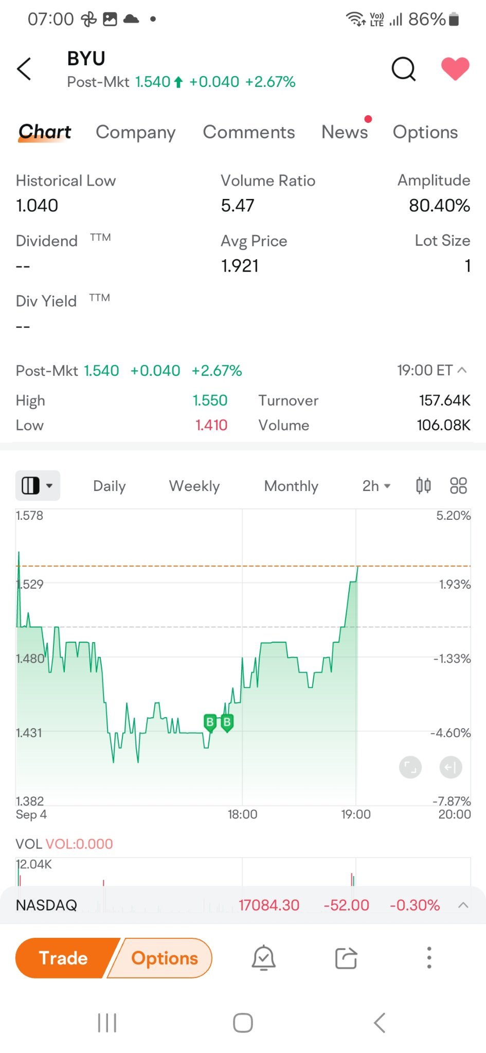 $BAIYU Holdings (BYU.US)$ この株は上がると思って買ったけれど、買った後に上がりました [強い][強い][強い] 二つの小さな赤ちゃんを見てください（ただの冗談です）、私がどの値段で買ったのかを表示しています 😅