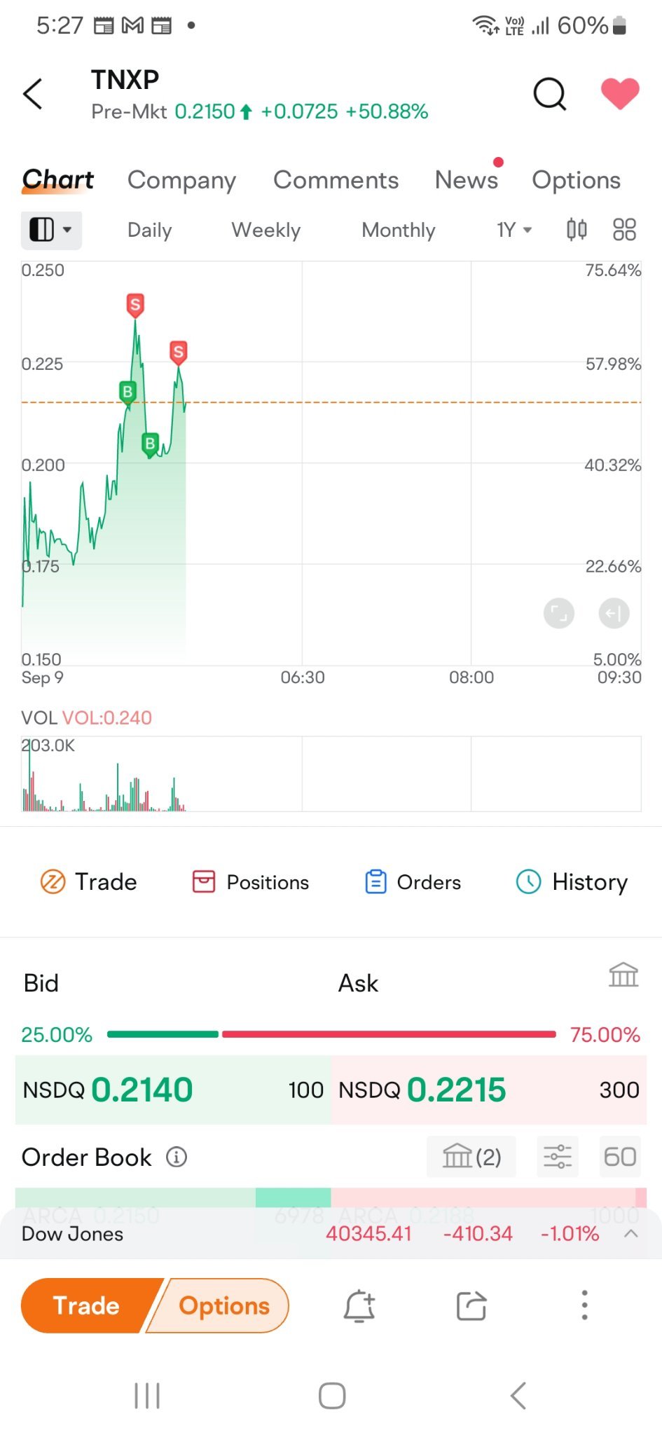 $Tonix Pharmaceuticals (TNXP.US)$ mmm, not too bad [Lol] do it a few times should be okay