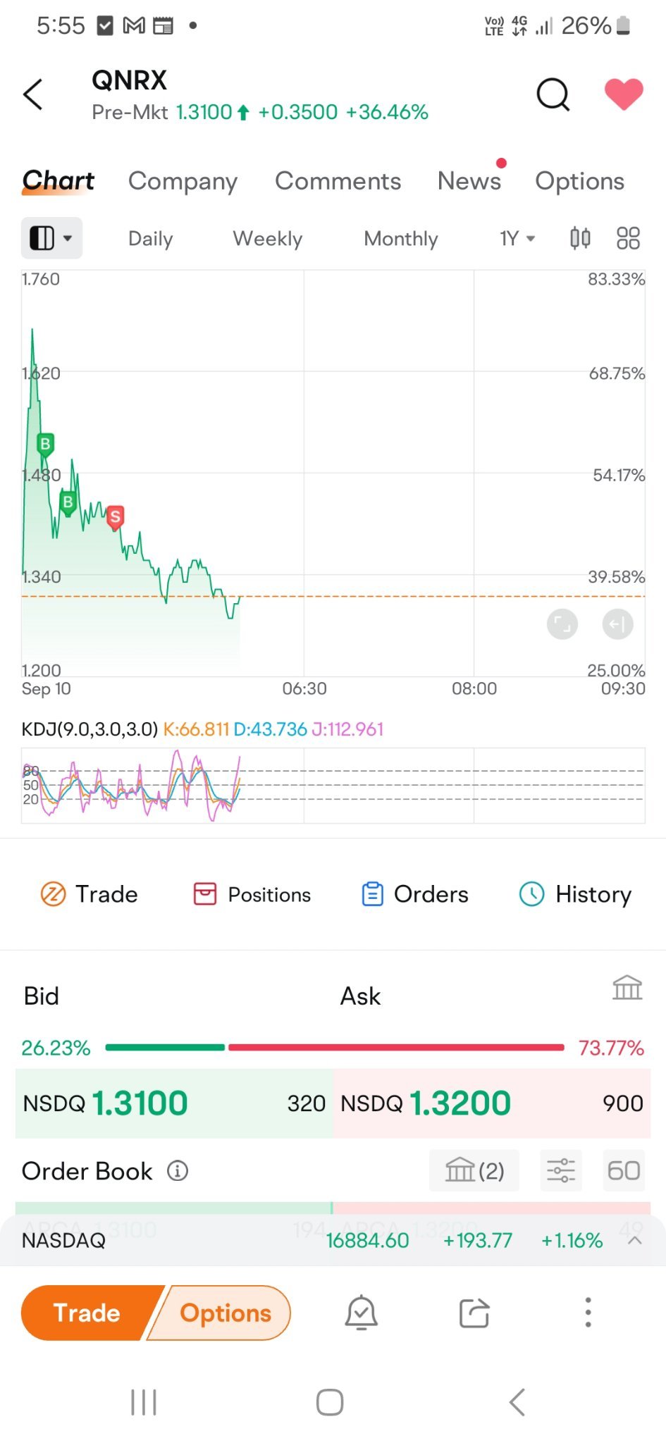 $Quoin Pharmaceuticals (QNRX.US)$ 早く売らなかったら、すでにたくさんのお金を失っていたでしょう。他のものに一位のタイトルが代わっているので、上がることはありませんでした。100％に上げるには、ユニークでなければなりません。今日、１番、２番、３番は似ています。