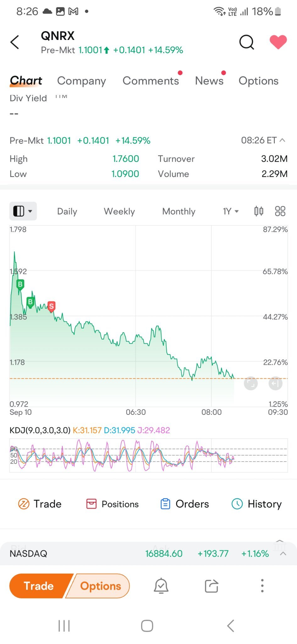 $Quoin Pharmaceuticals (QNRX.US)$ 天啊，这只股票让我们损失更多。我亏了5美元，如果我继续持有并等待一个好价钱，我会损失30美元。如果我买入1000股，我将损失300美元。 [笑哭][笑哭][笑哭] 当股票未来不确定时，先买入少量。