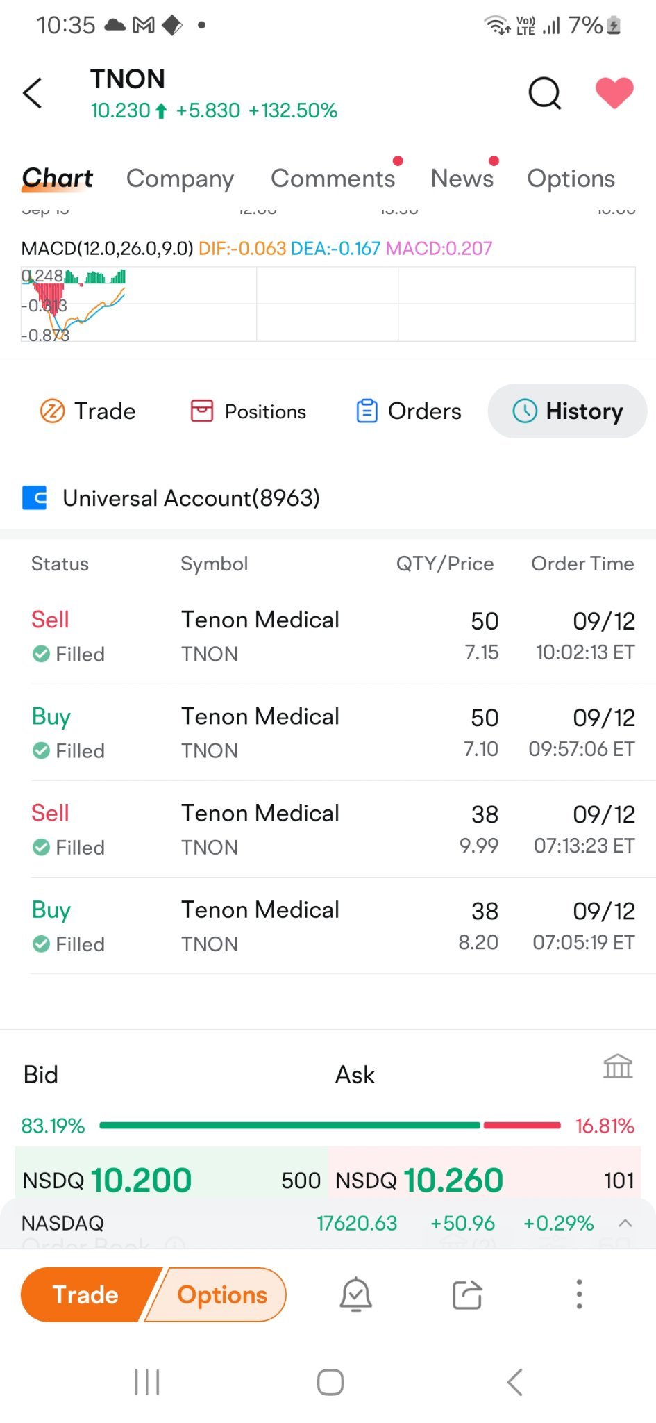 $Tenon Medical (TNON.US)$ 我看到這支股票從40美元漲到120美元，然後跌到60美元，然後在不到5秒鐘的時間內升至129美元。所以，從40美元到129美元只用了幾分鐘。我根本不想買，因為我覺得它非常離奇。  我說服人們不繼續購買，你可以看到我的上一篇帖子，但沒有人在乎我說什麼。我知道有些人損失了...