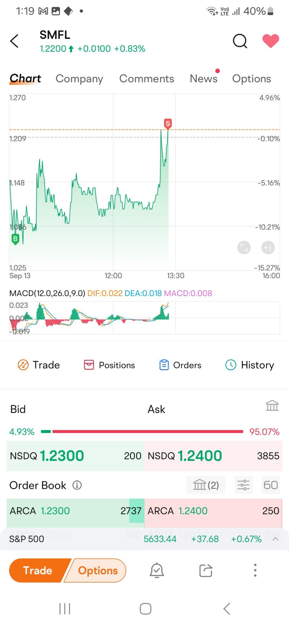 $スマート フォー ライフ インク (SMFL.US)$ まだスマートライフと一緒です [泣き笑い]ただ売って、価格が下がったら再び買うか、買った後にさらに上昇するかを見てから買うことができます