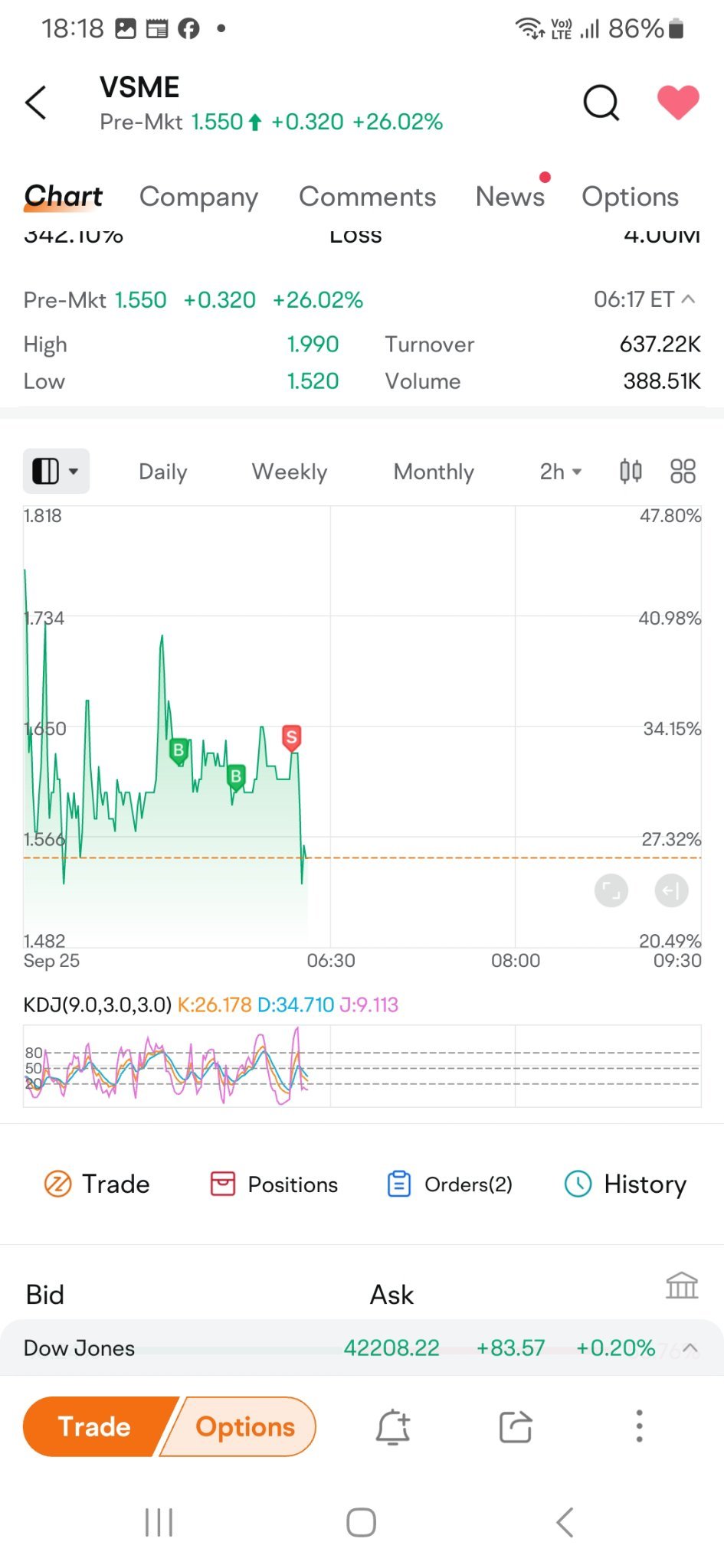 $VS MEDIA Holdings (VSME.US)$ 私はそれを分析し、株価が下がるという考えを思いついたので、すぐに売却し、さらに低い価格で再購入しようと思っています