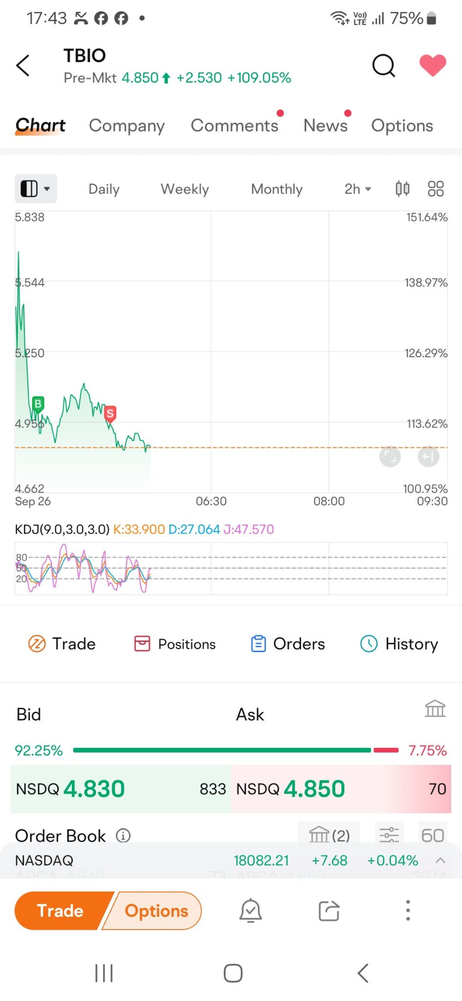 $TELESIS BIO (TBIO.US)$ waiting for it to rise more, but it did the opposite, so immediately git ride of it and develop another one.  it may rise later, but cur...