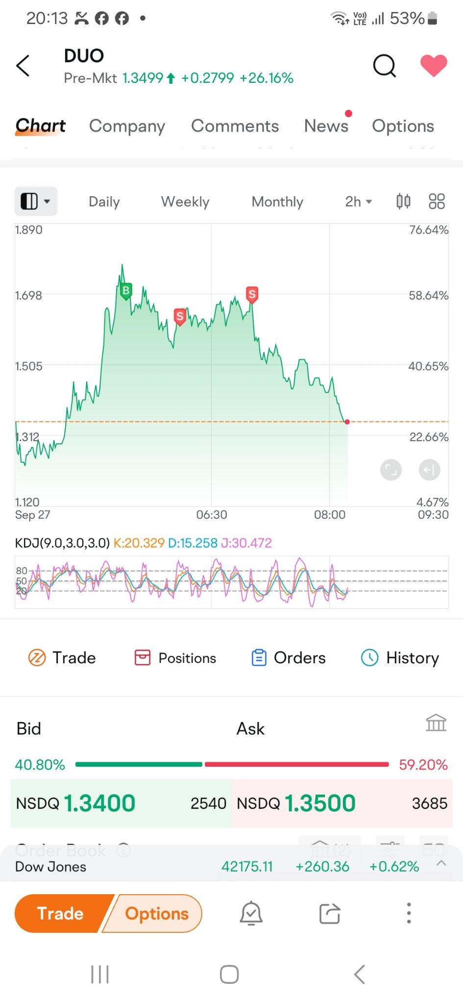 $房多多 (DUO.US)$ 查看我的照片以了解我做了什麼。許多人包括我自己認為股票會上漲，因為它是特色板塊中的首選，所以我們以高價買進，後來它從未上漲，所以我在察覺到股票弱勢後就賣掉了所有股份。你可能會問它有什麼弱點？並認為我僅僅是幸運避免了下滑。嗯，你可以向專家詢問為什麼在我賣出股份後股票下跌。我不想解釋為什麼我知...