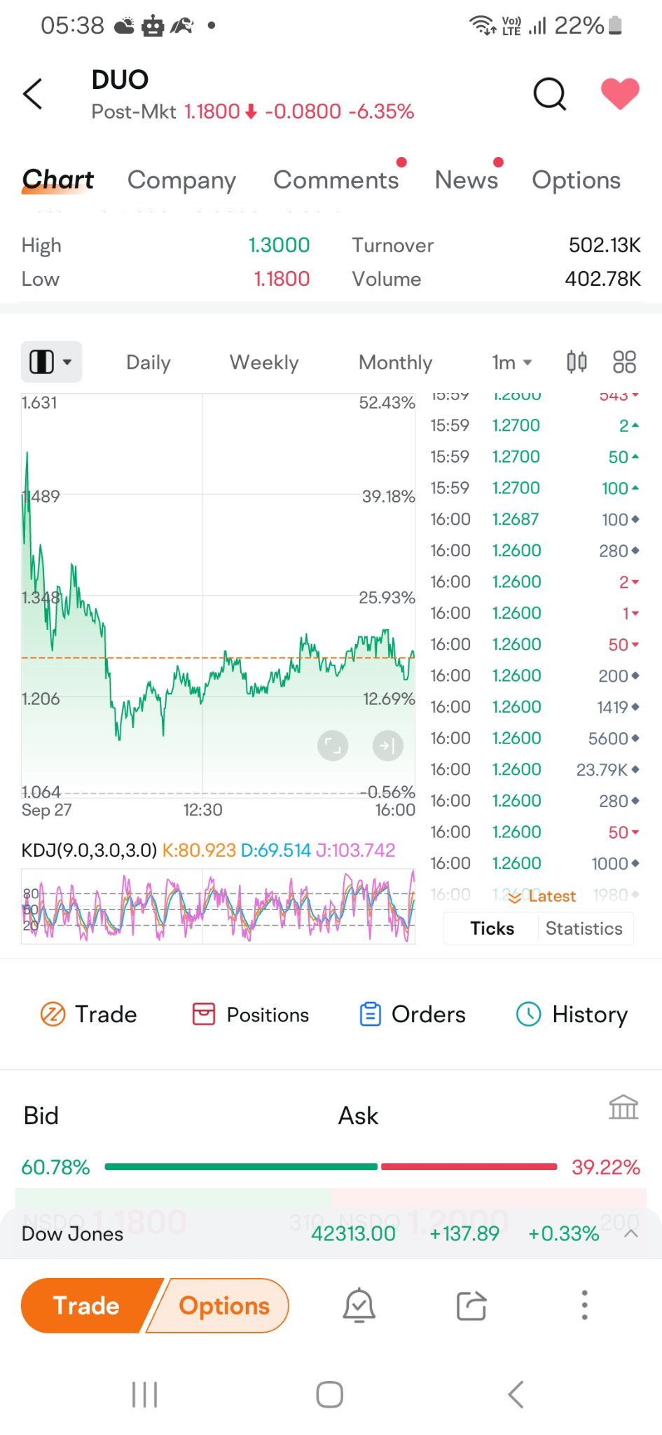 $房多多 (DUO.US)$ 昨天我說服人們不要買入這支股票，因為我查過歷史（歷史指的是股票的一切，不僅僅是他們是誰），然後這支股票果真如我先前所預期的猜漲跌一樣下跌了。我們可以看到許多人在交易中虧損（查看股票交易過程中的圖表，儘管最終顯示+17%，但仍遠低於最初的峰值百分比）。有3個人叫我小丑，說我根本不知道在講什麼...