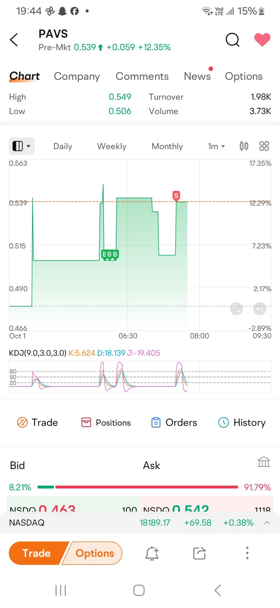 $Paranovus Entertainment Technology (PAVS.US)$ you don't trade this one, but i traded it and made money already [Lol][Lol] BTW do you know why the 3bs are toget...