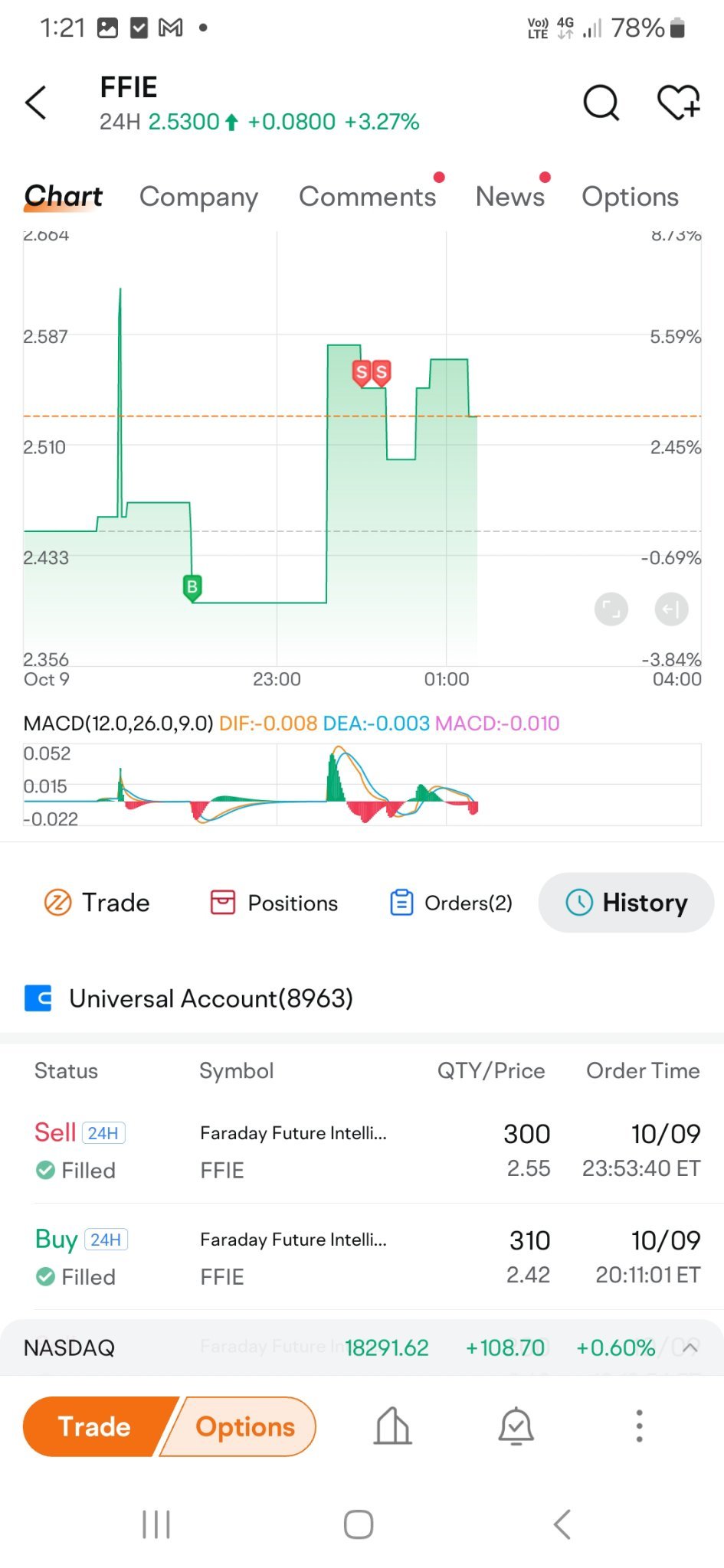 $Faraday Future Intelligent Electric Inc. (FFIE.US)$ 现在你知道我是什么感觉了，对吧？查看照片你就会知道 [笑哭][笑哭][笑哭][色] 祝你交易好运👍