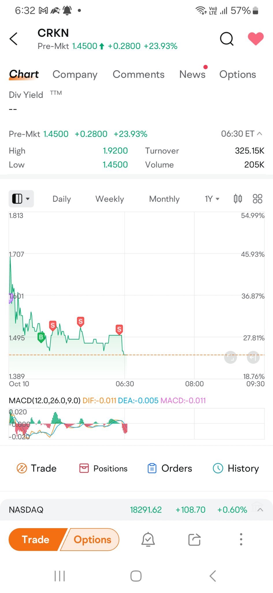 $Crown Electrokinetics (CRKN.US)$ 看看我刚刚做了什么。以高价卖出很困难。但幸运的是在股票下跌之前我卖出了。所以低价买入并在股票上涨时卖出。不要索价过高，因为股票跌得比上涨容易。如果你不迅速卖出，那就等待下跌吧