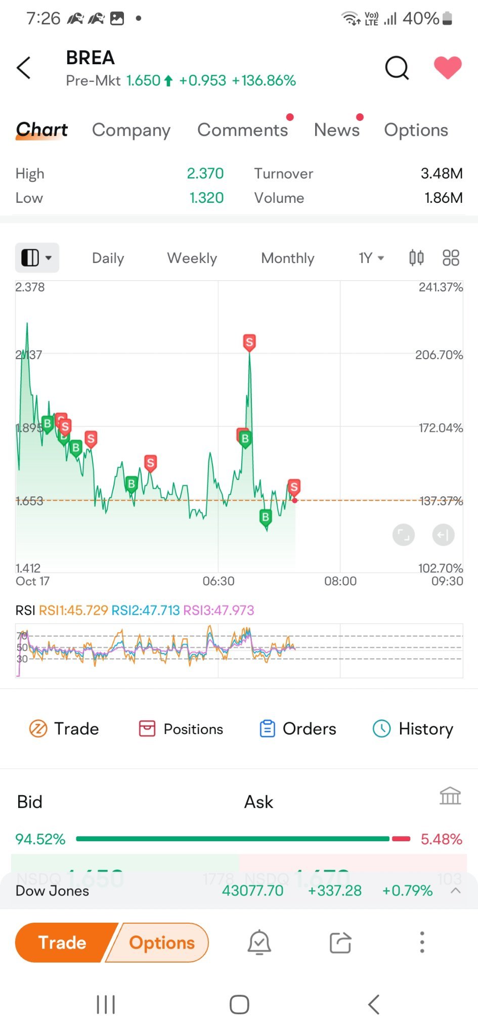 $Brera Holdings (BREA.US)$ let moomoo take a lof of money from me for this stock trading [Sweat] stupidity enjoyed reduceing the price make it very difficult to...