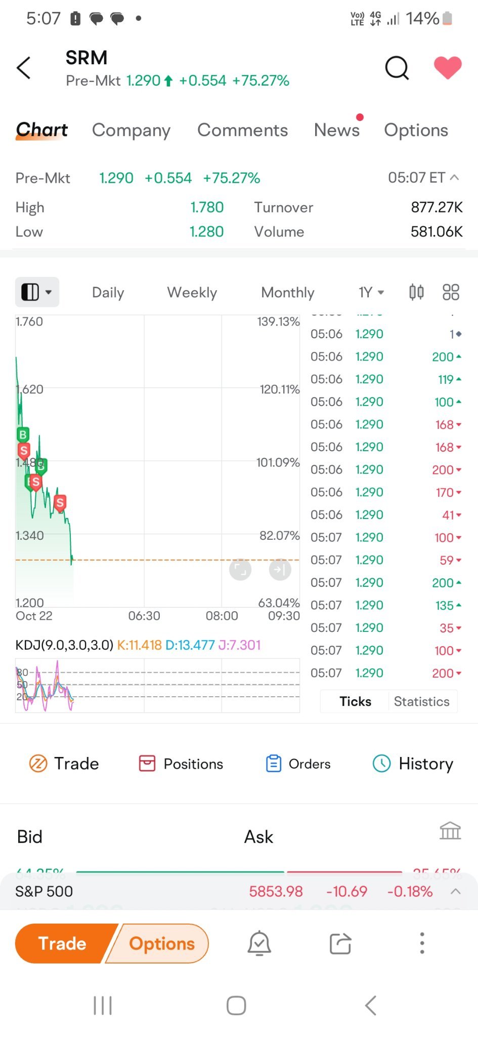 $SRM Entertainment (SRM.US)$ 這張照片中的資訊告訴我們，如果一隻股票不能上升，而多次上升又下降到約3%，那麼你應該立即賣出它來減少損失，因為當股票橫盤時更可能下跌。