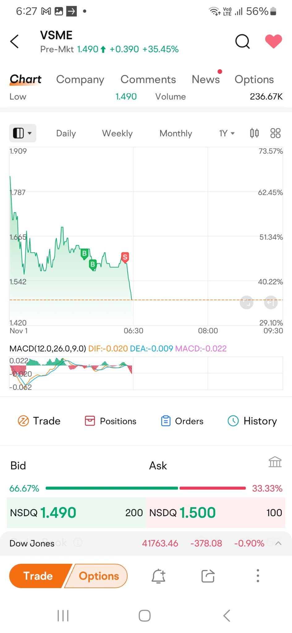 $VS MEDIA Holdings (VSME.US)$ 如果我沒在股票大幅下跌之前賣出股份，那不是可怕嗎？