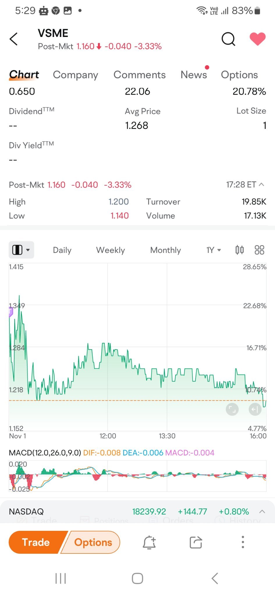 $VS MEDIA Holdings (VSME.US)$ this share bas dropped a lot since i sold my shares and i did not buy it again because i saw it could not rise again( see the scre...