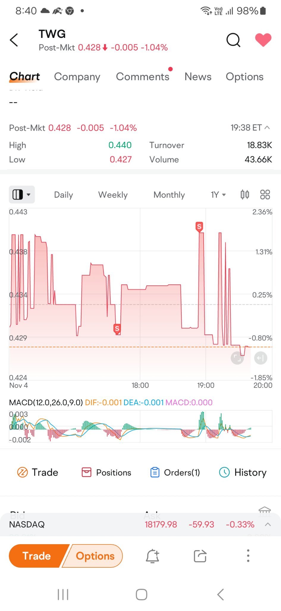 $富原集團 (TWG.US)$ 我知道這只股票會下跌，所以我立刻賣出了。現在價格低，我可能會再買入一些。 [笑哭][笑哭][色]