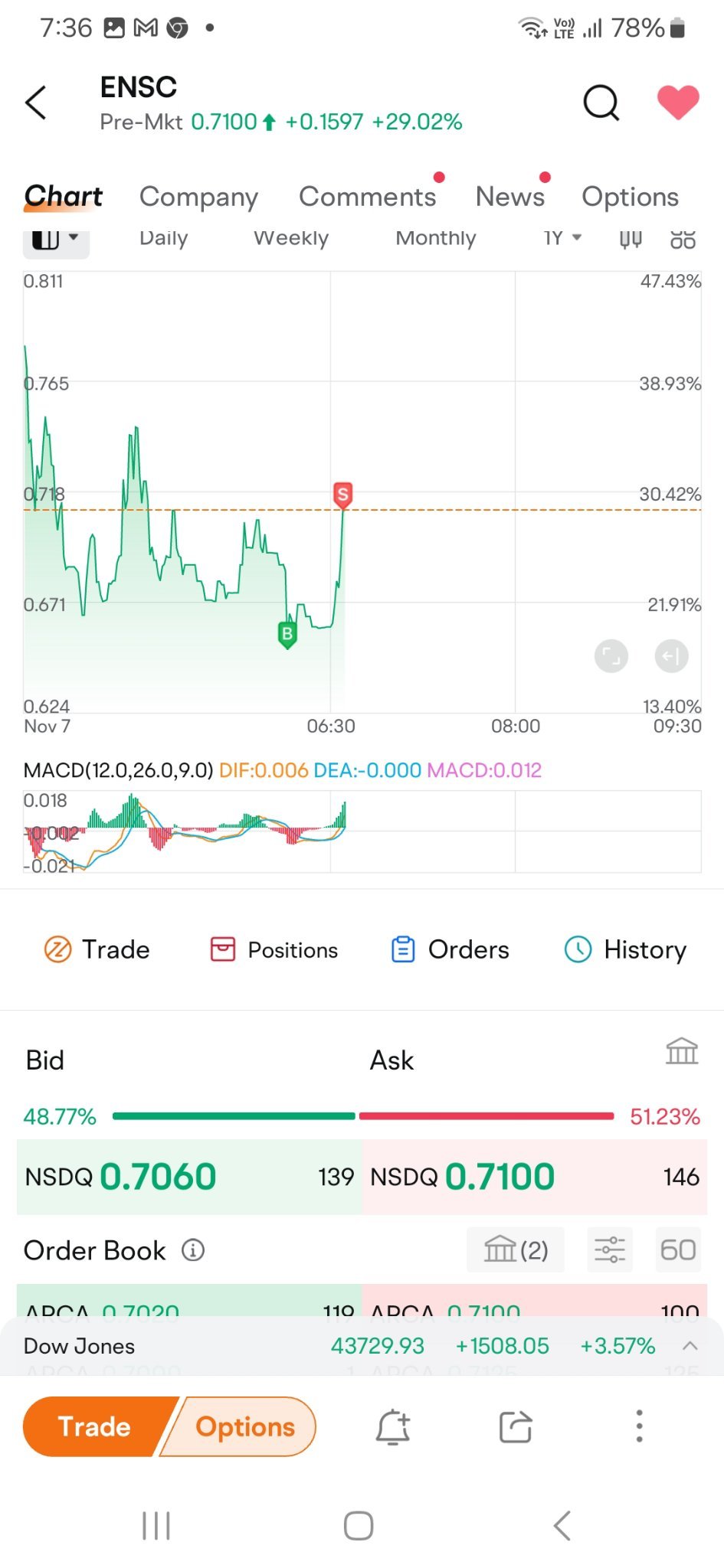 $エンサイス・バイオサイエンシズ (ENSC.US)$ 悪くない、本当に悪くない。非常に安い価格で買い、上がった時に売却し、その後急落しました。 [大喜び][泣き笑い][泣き笑い]