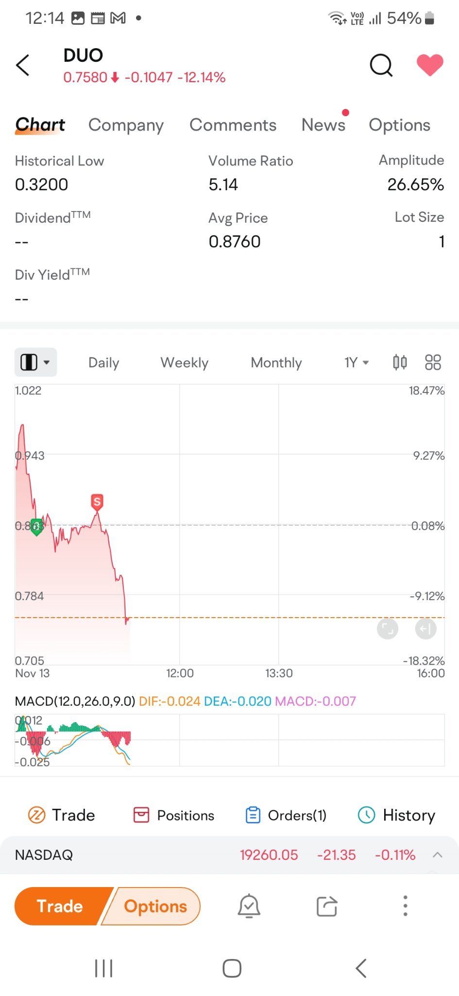 $房多多 (DUO.US)$ 我还好👍哈哈。我把价格定得很高，然后意识到它无法达到那么高，我想0.878就可以了，以这个价格卖出，然后价格下跌到了0.75。