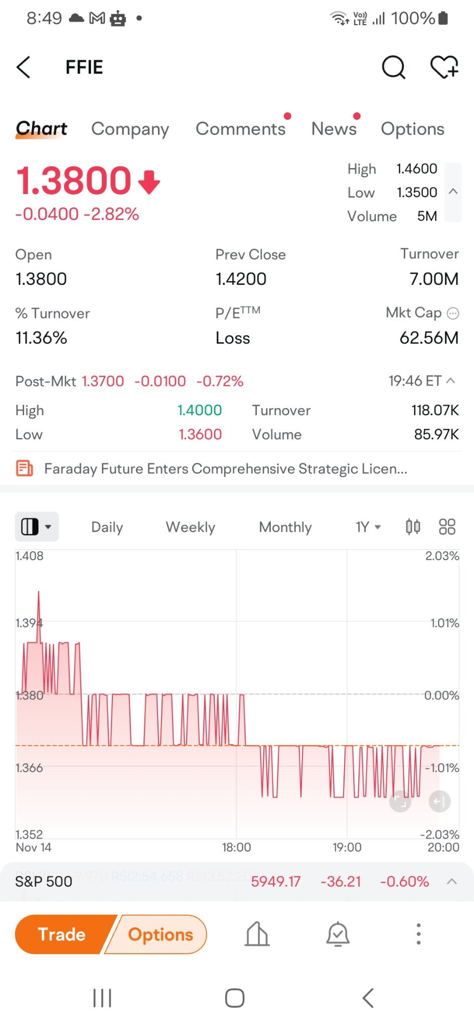 $Faraday Future Intelligent Electric Inc. (FFIE.US)$ 這將是你第一次看到像這樣的股票表現（查看聊天以獲得詳細信息，你就會明白我想說什麼）。如果那家愚蠢的公司不再進行股票回購，我將永遠棄掉這支股票。如果他們不希望這支股票被退市，這家公司將不得不再次進行股票回購！