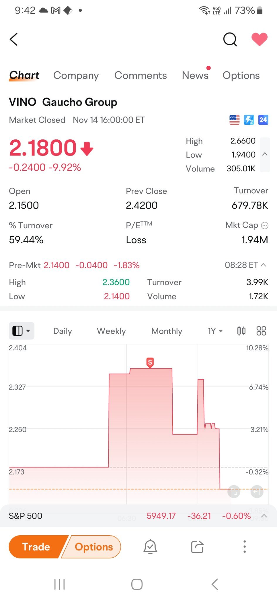 $Gaucho Group (VINO.US)$ 我看到买入价是2.36，所以我迅速卖出，对我的工作感到满意。如果价格上涨，我不会后悔，因为现在我可以以低价买入。