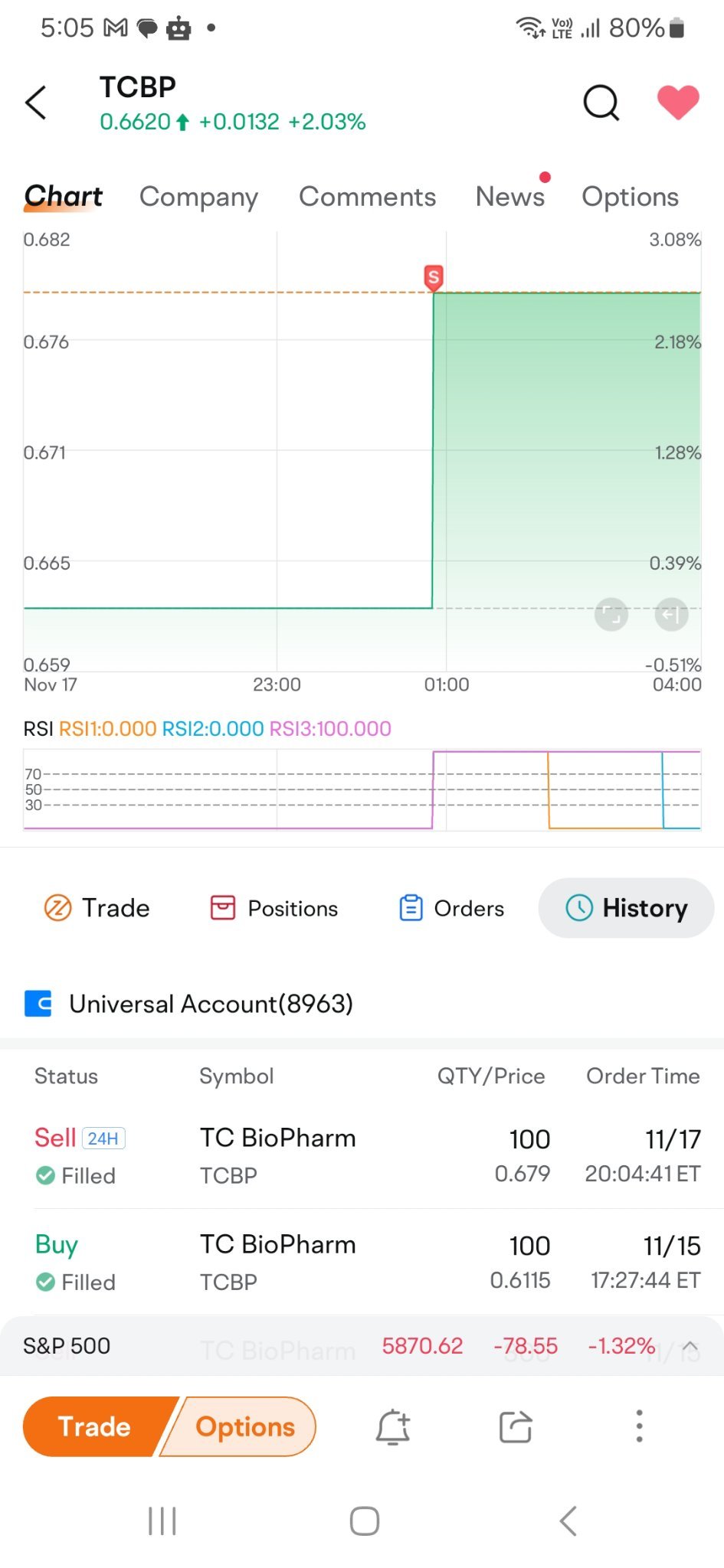 $TC BioPharm (TCBP.US)$ so the overnight market was only for me? Lol