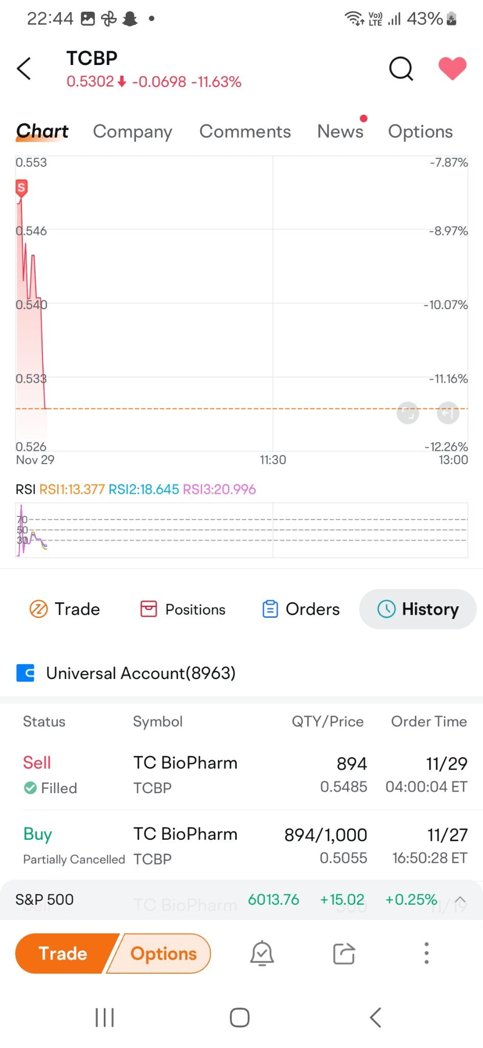 $TC BioPharm (TCBP.US)$ hehe he after analysis and found that it would not go up to 0.55, so sold it at this price. it is very high so far