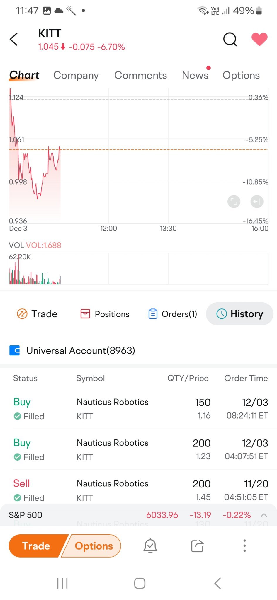 $Nauticus Robotics (KITT.US)$ about 95% of the traders have lost money from 9am on this stock. so you are not alone! [Joyful][Lol]I lost 50 dollars, but I haven...