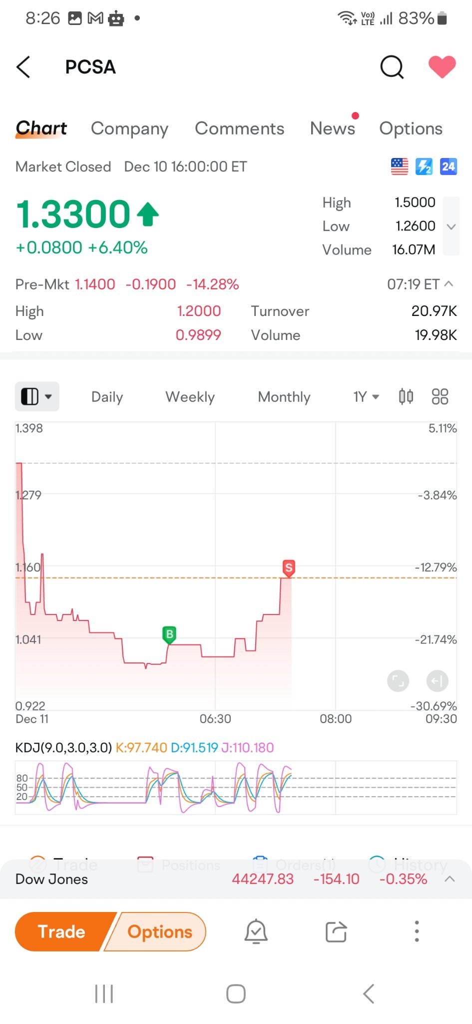 $Processa Pharmaceuticals (PCSA.US)$ 告诉过你不要无缘无故降价，你还是这样做了，所以我以1的价格从你这里买入，以1.17的价格卖出，现在价格跌到1.12。 查看照片获取信息。嗯 [笑哭][可爱]