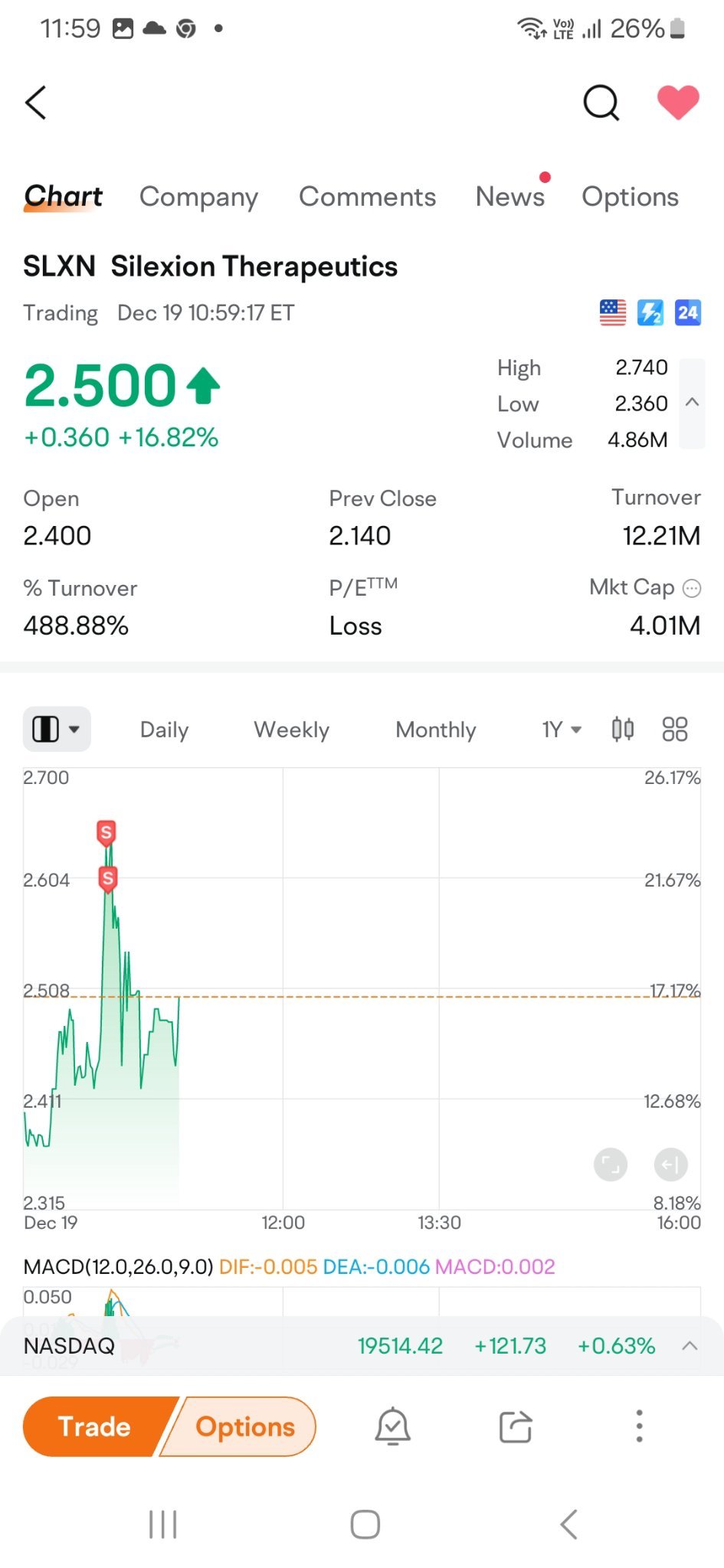 $シレクシオン セラピューティクス (SLXN.US)$ 良いです。買い低く売り高くは私の取引スタイル/戦略です。それは減少していました、私は30ドル失っていて、多くの人々が損失を切るためにそれを売っていましたが、私は分析してそれが上がると考えたので、価格を最高レベルに設定して手に入れました。うーん 私も他の4つの株式...