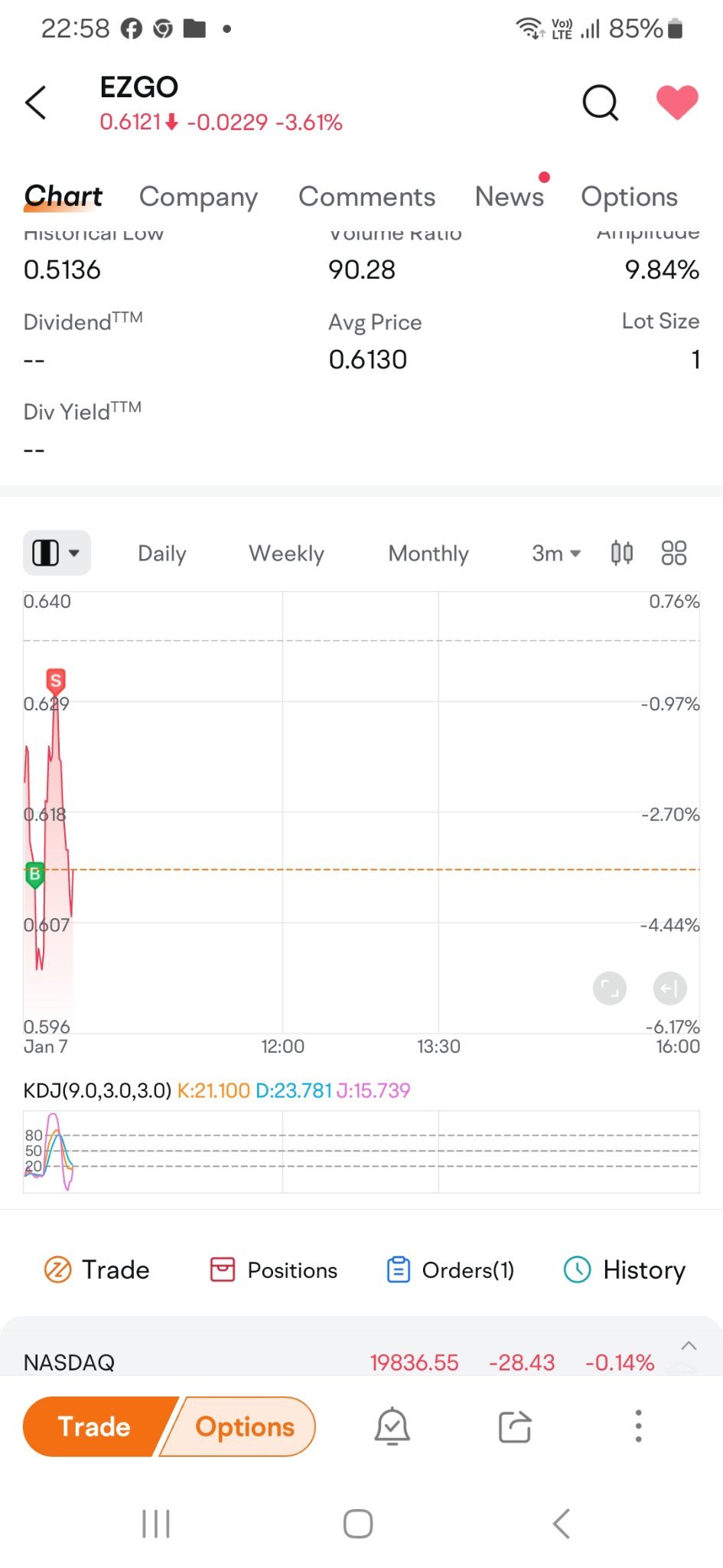 $EZGO Technologies (EZGO.US)$ sold, but still lost 30 dollars.  if buy it at low price now and sell when it rise a little I can get my money back