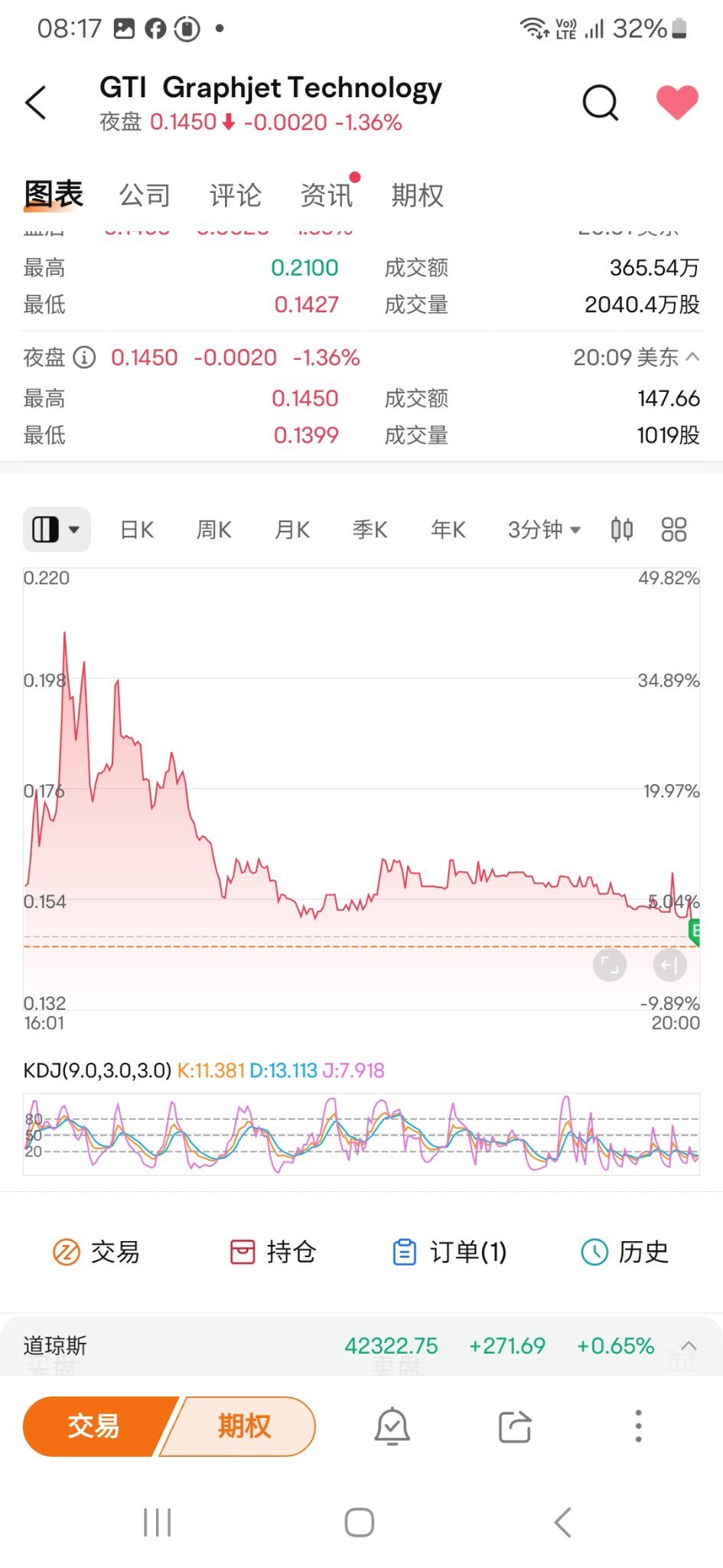 Graphjet Technology (GTI.US)$ 看，这就是我的分析。在盘后市场，每个人都急着以0.16的价... - moomoo 社区