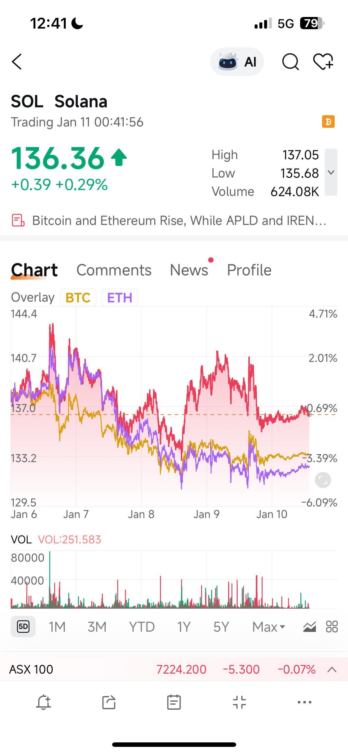 Solana (SOL.CC)$ 緑ではないが、リーダーになるための小さな一歩。ソラナへの資金流入が増えているのか？そ... -  moomooコミュニティ