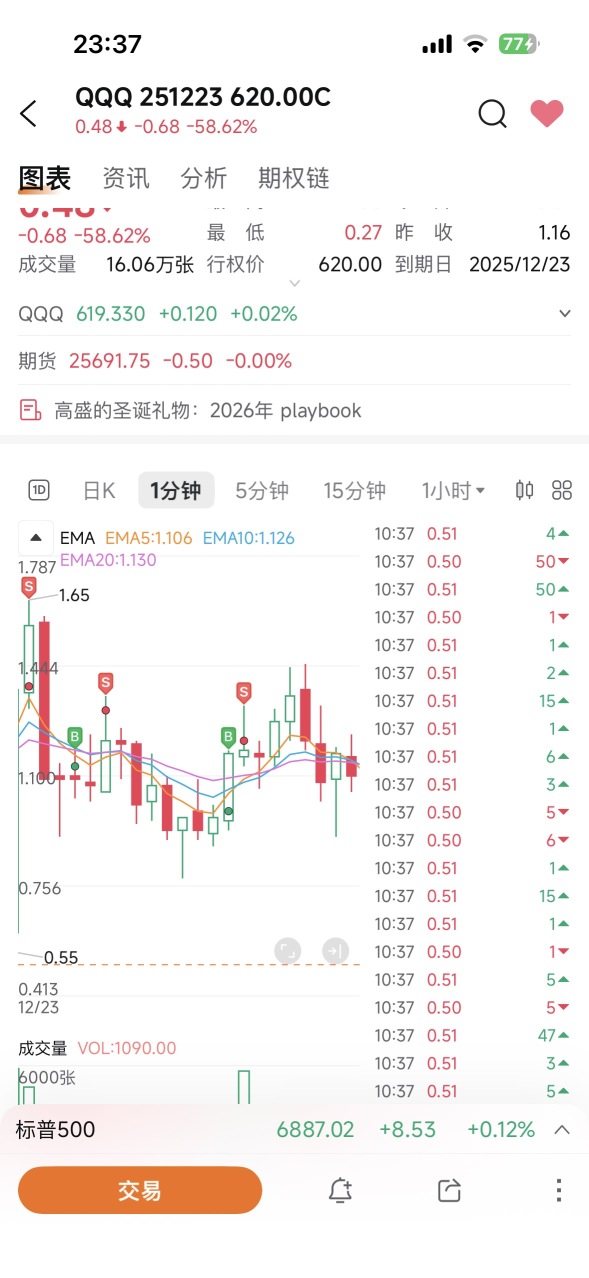 交易量太低了，做点波段睡觉了