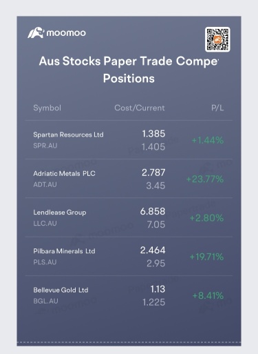 IN RESPONSE TO THE Casualinvestors comment: “I wish my real stock trading account was doing as well as my Papertrading Comp Account “