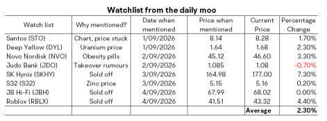 The daily moo watchlist – ส่องผลงานหุ้นที่เราเลือกมา