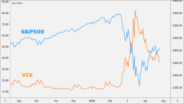 ボラティリティ指数の理解：VIX＆VXN