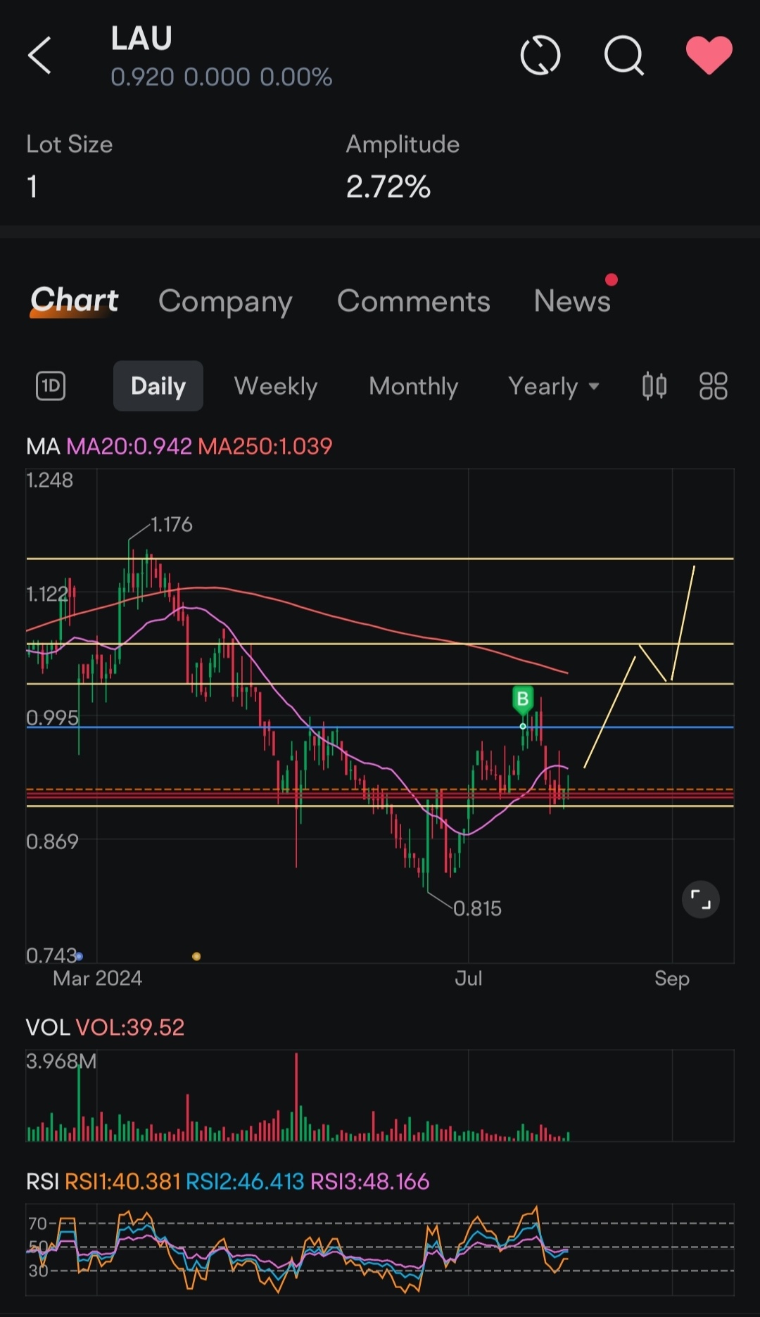 I look for trends and patterns when it comes to stocks. For instance above LAU (AU) show a perfect inverse head and shoulders. Its been oversold and plenty of r...