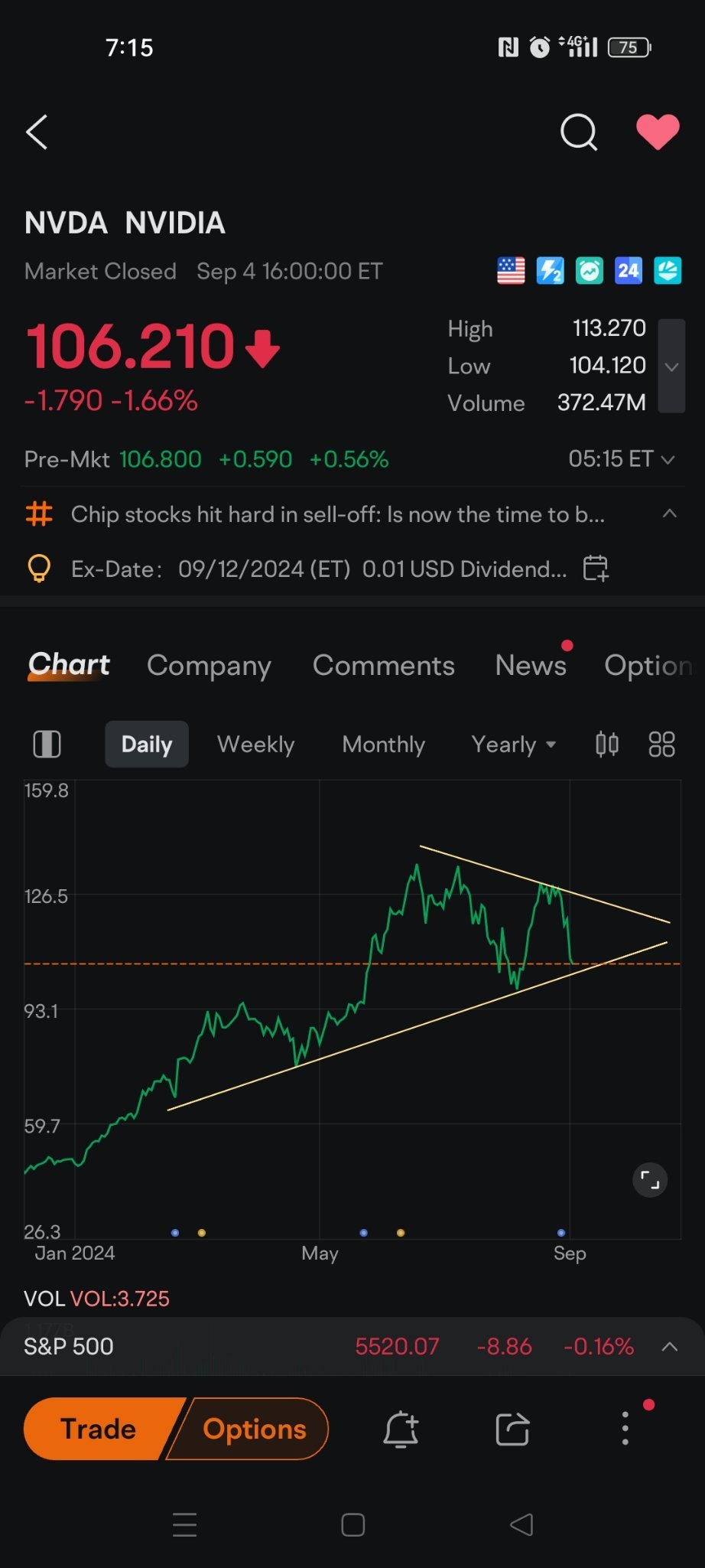 分析師表示 $英偉達 (NVDA.US)$ 可能下跌至95美元一股。 我以105美元買入。如果跌到95美元，我會再次買入。